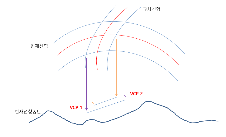 Á¾´Ü¸éµµ¿¡ ¼±Çü±³Â÷Á¡ ÀÚµ¿À¸·Î ã¾Æ VCP»ý¼º
